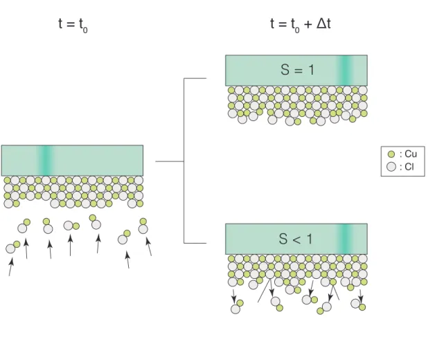 Figure 2.3. Schematic demonstrating the significance of the CuCl sticking coefficient