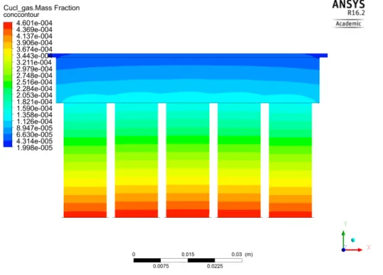 Figure 2.6. Example of CuCl mass fraction calculated in simulation model based off of R 1 (sublimation) at the bottom source and R 2 (impingement) at the substrate