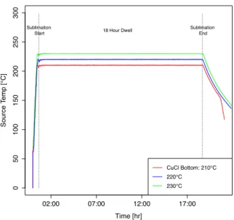 Figure 3.3. Temperature plot of the 18-hr sublimation experiments ran at CuCl bottom source temperature = 210, 220, and 230 ◦ C