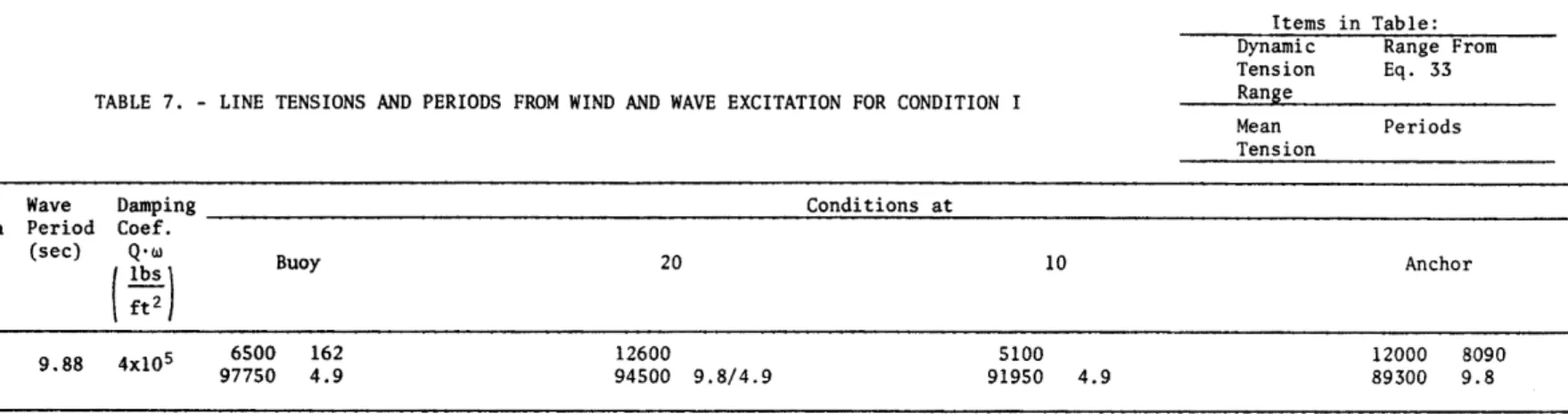 TABLE  7.  - LINE  TENSIONS  AND  PERIODS  FROM  WIND  AND  WAVE  EXCITATION  FOR  CONDITION  I 