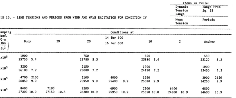 TABLE  10.  - LINE  TENSIONS  AND  PERIODS  FROM  WIND  AND  WAVE  EXCITATION  FOR  CONDITION  IV 