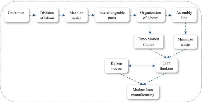 Figure 1: The evolution of manufacturing 1