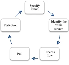 Figure 2: Lean principles 