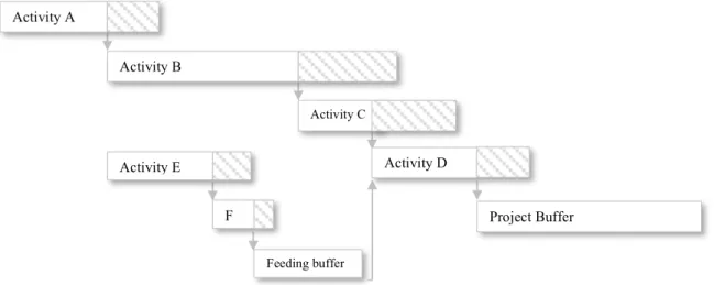 Figure 5: CCPM project network with a feeding buffer 4