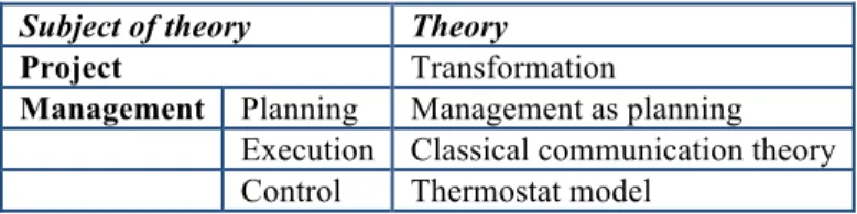 Table 1: Theoretical basis of project management 5 Subject of theory  Theory 