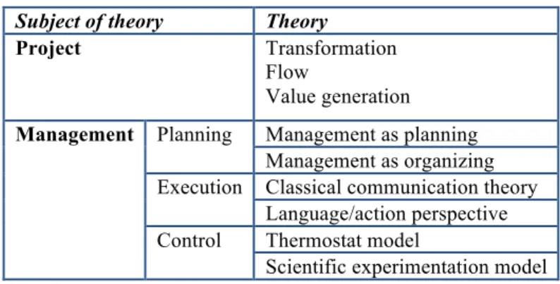 Table 2: New theoretical basis of project management 6 Subject of theory  Theory 