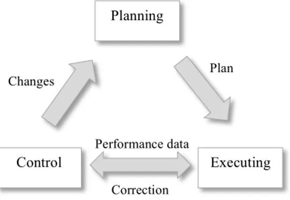 Figure 6: Core processes of project management 7