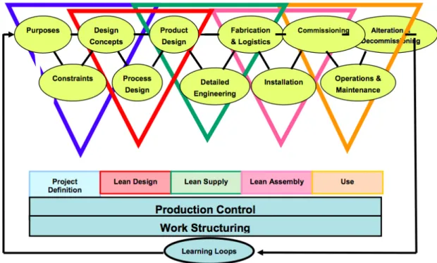 Figure 8: Lean project delivery system (LPDS) 9