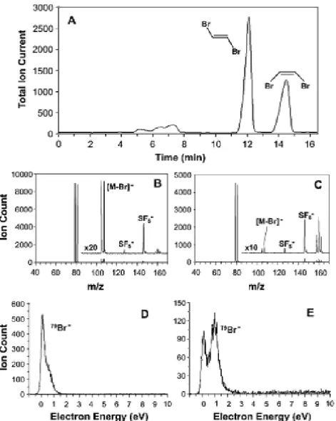Figure 2.10: Data for cis- and trans-dibromoethene. (a) GC elution profile. (b) Mass spectrum of trans-dibromoethene