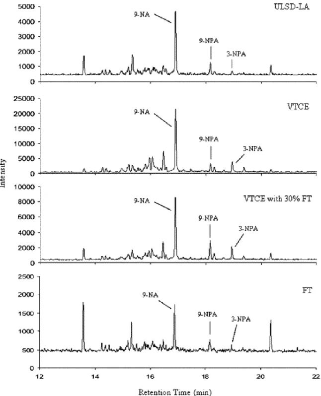 Figure 2.22: The m/z 46 chromatograms showing some identified NPAHs in each tested fuel