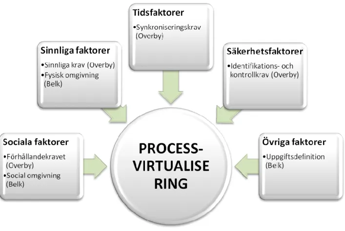 Figur 1. Modell över processvirtualiseringens fem faktorer modifierad från Overby (2008) och Belk (1975) 