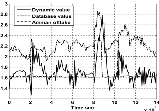 Figure 4.  Comparison between database value and dynamically reconstructed  discharge 