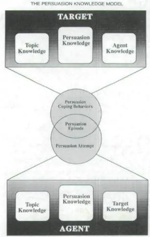 Figur 1 visar modellen som den presenteras av  författarna. De använder termen ”targets”, som  vi valt att översätta till målen, för att beskriva de  personer som utsätts för ett försök till att 