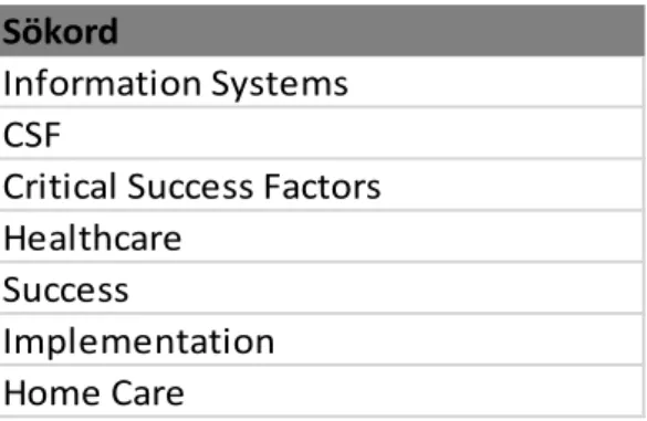 Tabell 1. Sökord från litteraturstudie 