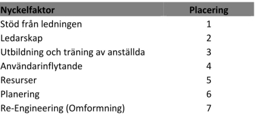 Tabell 8. Rangordning av Informant B 