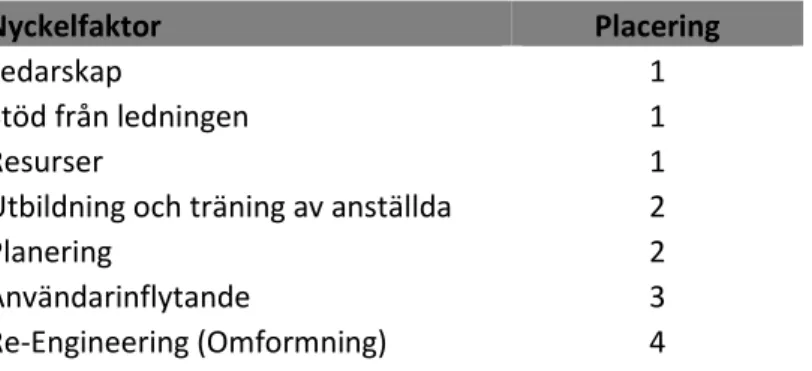 Tabell 9. Rangordning av Informant C 