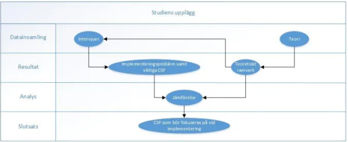 Figur 1 visar en övergripande bild över studiens upplägg. Denna visar förenklat hur processen såg ut  för att komma fram till slutsatsen för vilka nyckelfaktorer som bör fokuseras på vid implementering av  planeringssystem inom hemtjänsten