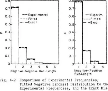 Fig.  4-2  Compar ison  of Experimental  Frequencies,  Fitted  Negat ive  Binomial  Distribution  to  the  Experimental  Frequencies,  and  the  Exact   Dis-tribut ion  for  Negative-Negative  and   Nega-tive-Positive  Run-Lengths  for  the  Bivariate  Pro
