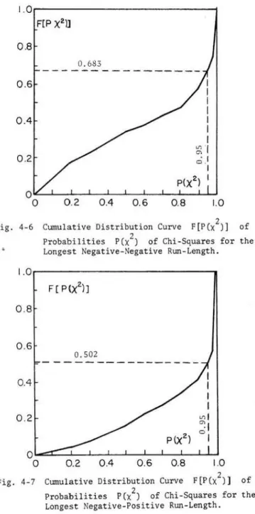 Fig.  4-7  Cumulative  Distribution  Curve  F(P(l)] 