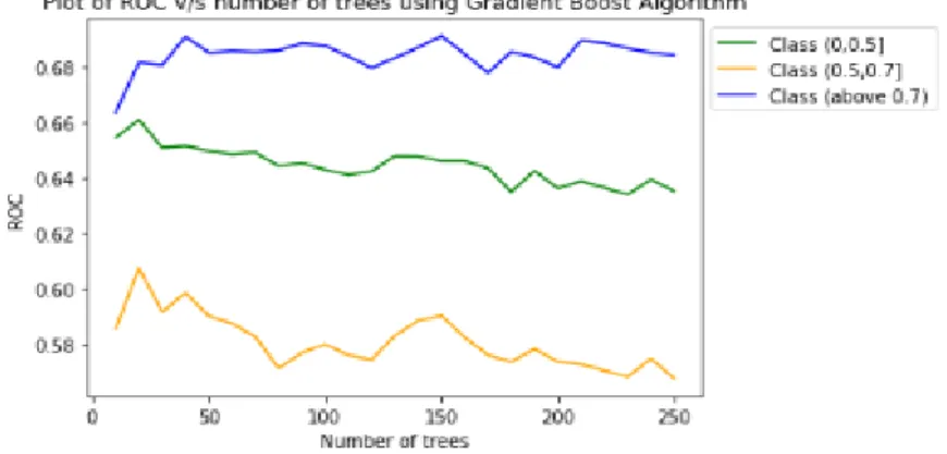 Figure 6.1a: Plot of ROC v/s number of trees using Gradient Boost Algorithm 