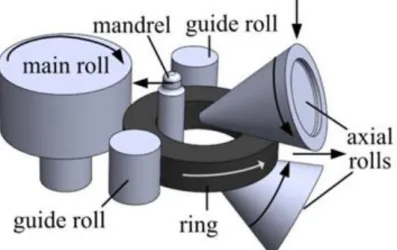 Figure 2.1.1: The ring rolling setup (from Seitz et al., 2016)
