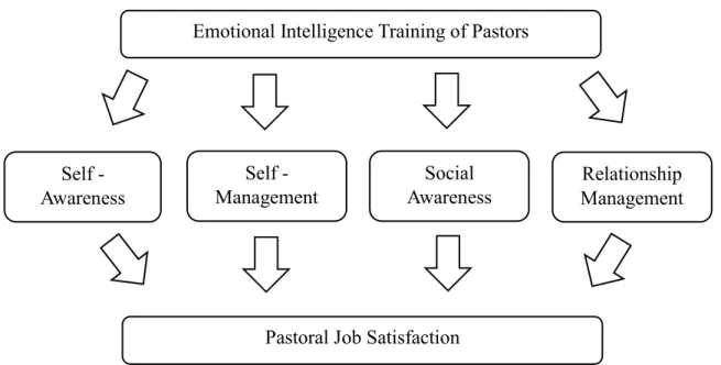 Figure 1.  A proposed model for EI and pastoral job satisfaction. 