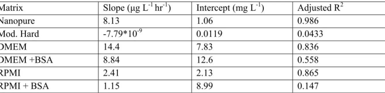 Table 2.4. Linear model data fitting parameters for long-term dissolution of Alfa Aesar 44904  nano-ZnO in various matrices