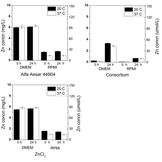 Figure 2.7. Dissolution of 10 mg/L ZnO NPs (Alfa Aesar 44904, consortium) in Dulbecco’s  Modified Eagle’s Medium (DMEM) and Roswell Park Memorial Institute medium (RPMI) after  0 and 24 h at both 20 and 37  o C