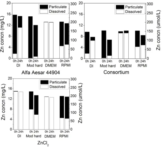 Figure 2.8. Particulate and dissolved zinc concentrations in various matrices at 20 o C after 0 and  24 h using ~10 mg/L Alfa Aesar 44904 (a) and consortium ZnO (b) NPs