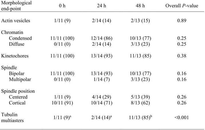 Table 4.1: Number of oocytes with specific morphologies after maturation and culture in  vitro to Time 0 (expected time of MII), Time 24 (culture for 24 h after MII) and Time 48  (culture for 48 h after MII) 