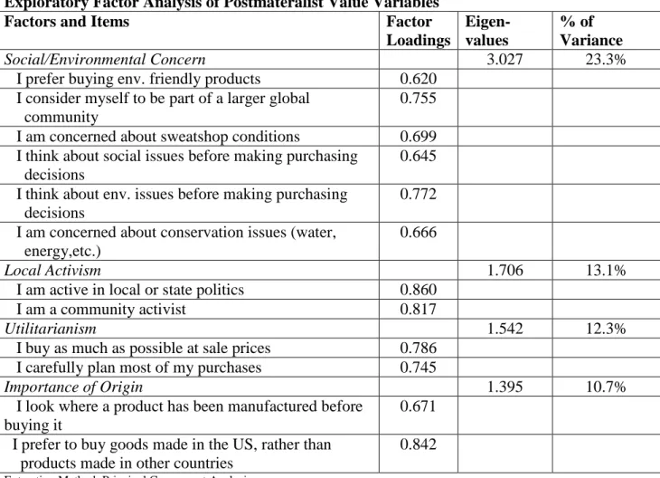 Table 23: Factor Loadings, Eigen-values and Percent of Explained Variance for the  Exploratory Factor Analysis of Postmateralist Value Variables 