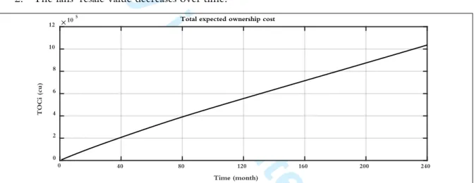 Fig. 6. Total expected ownership cost  2.7 Life cycle optimisation model 
