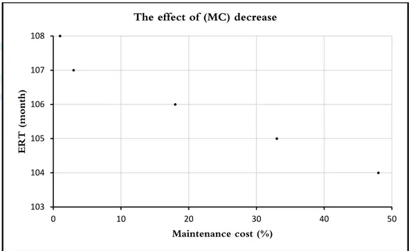 Fig. 10. Effect of decreasing maintenance cost  3.1.2 Multi-variable sensitivity analysis 