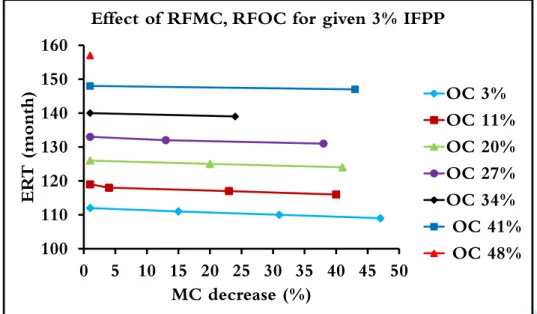 Fig. 13. Effect of RFMC, RFOC and IFPP on the ERT of the ventilation system  