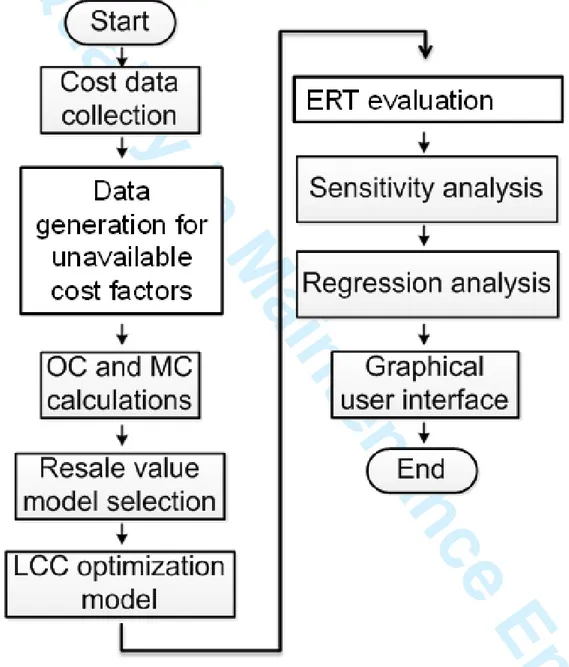 Figure 1 shows a flow chart of the LCC analysis used to meet the research goal.