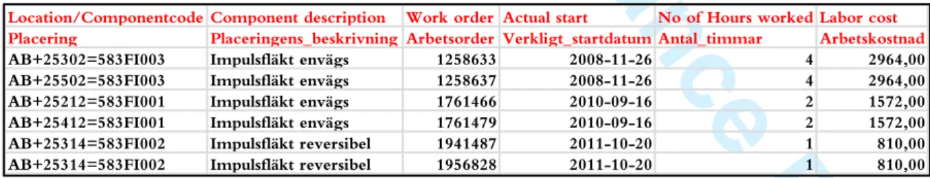 Table 1. Redundant data 