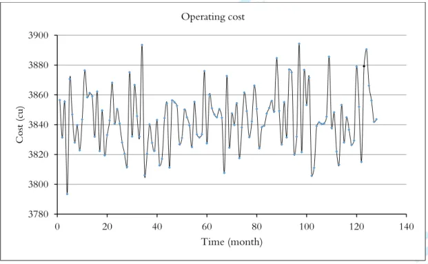Figure 2 represents the data generated for the operating cost from April 2005 to December 2015 