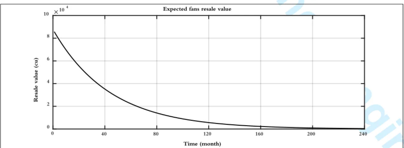 Figure 5 shows the expected resale value using the declining balance depreciation model, as determined  by MATLAB TM  software