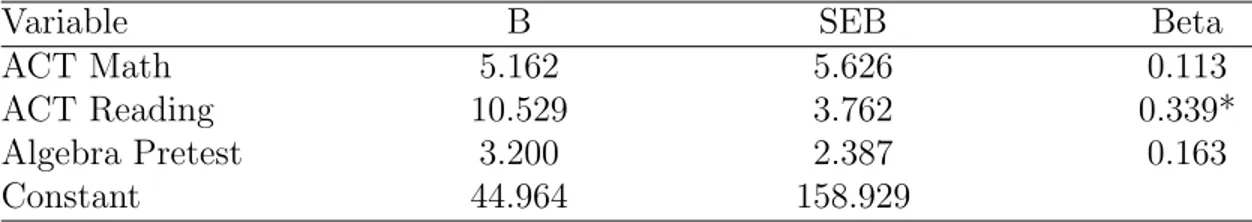 Table 2.3: Simultaneous Multiple Regression Analysis Summary for Predicting To- To-tal Score in MATH 160 (N = 63), Fall 2007