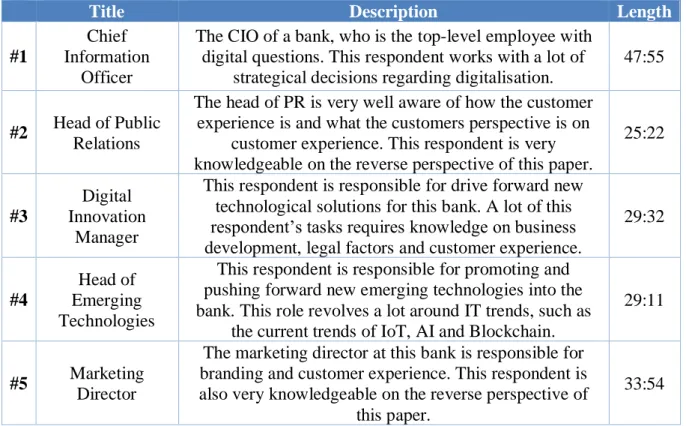 Table 1: List of conducted interviews 