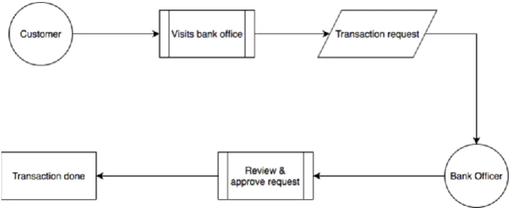 Figure 4: Process of a simple transaction before digitalisation work in the banks. 