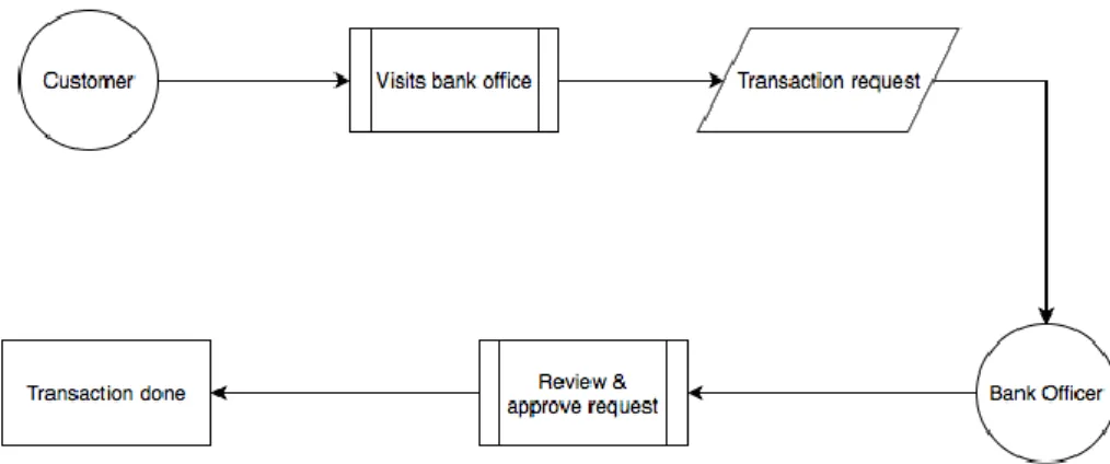Figure 8: Process of a simple transaction before digitalisation work in the banks. 