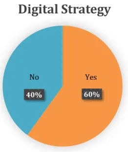 Figure 10: The number of respondents mentioning having a digital strategy 