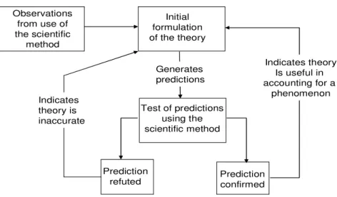 Figure 2.2 Illustration of the relationship between theory and research  (Adopted from Christensen, Experimental methodology, 2004, p