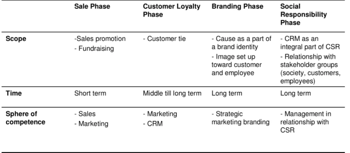 Table 3.1: Development stages of CRM (Meffert et al., 2009, p. 48)    - Management in  relationship with  CSR- Strategic marketing branding- Marketing- CRM- Sales- MarketingSphere of competence Long termLong term