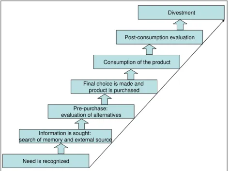 Figure 3.3 Decision- making process. (Source: Blackwell, et al., 2006 cited in Blythe, 2008, p