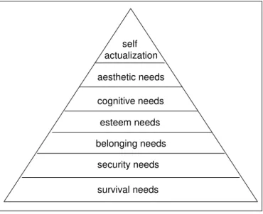 Figure 3.4: Maslow’s hierarchy of needs (source: Blythe, 2008, p. 36) 