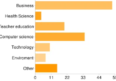 Figure 5.1 Respondents enrolled in different programs 