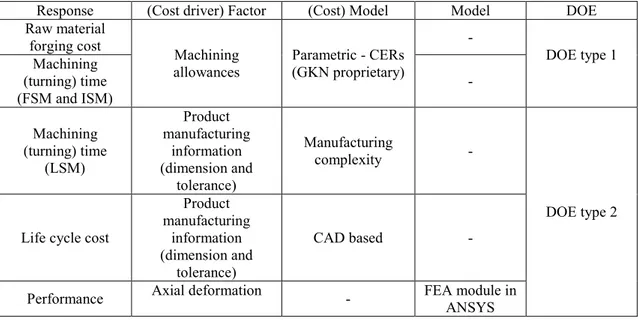 Table 1: Collection of factors, responses and models for DOE case studies 
