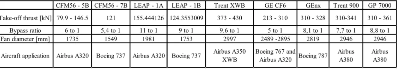 Table 2: Most popular high bypass turbofan engines and their application (Rolls, Trent 900,  2019) (CFM, 2019) (GE, 2019) (Safran A